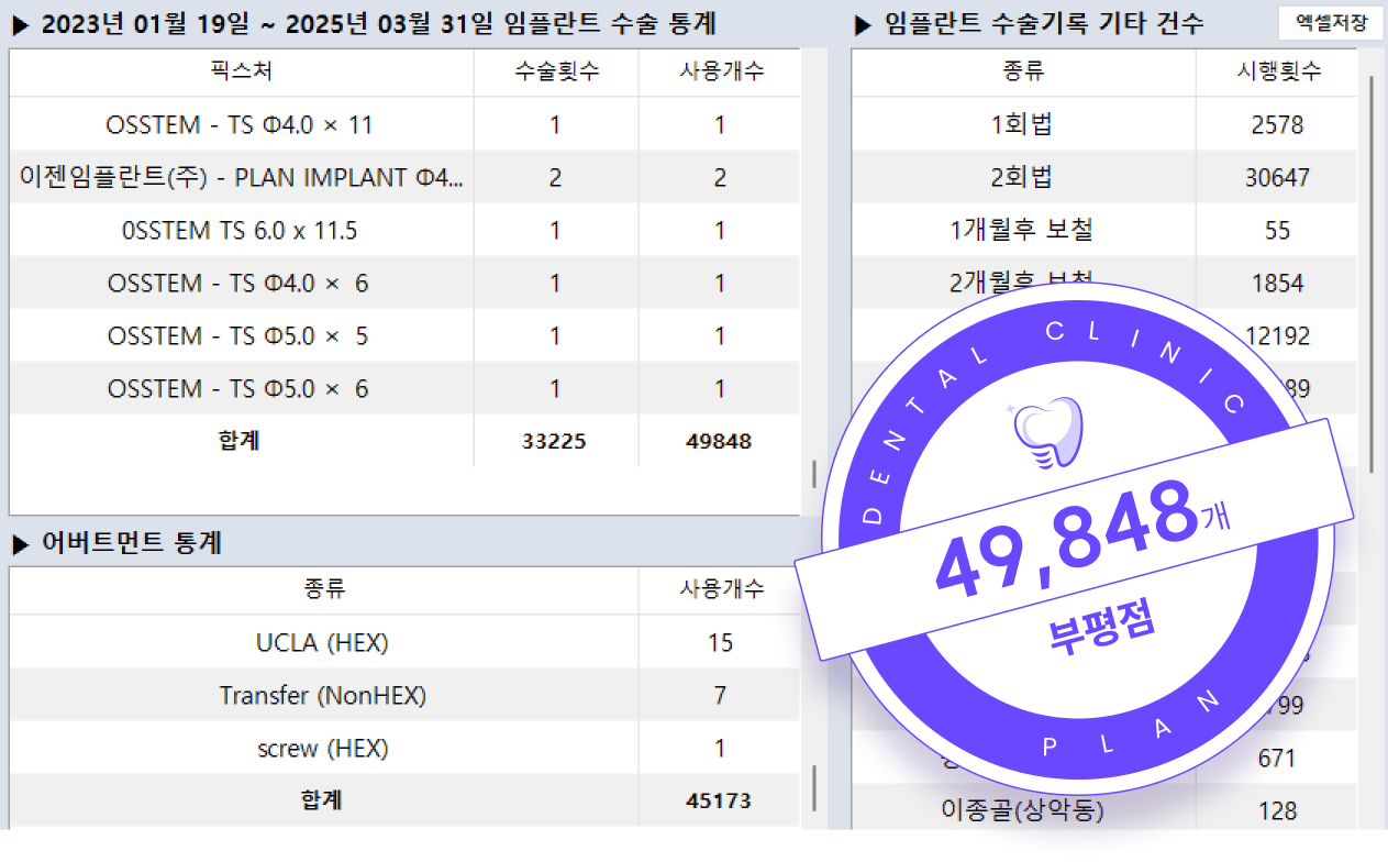 2023년 1월 1일부터 2025년 3월 31일 임플란트 수술 통계 49,848개