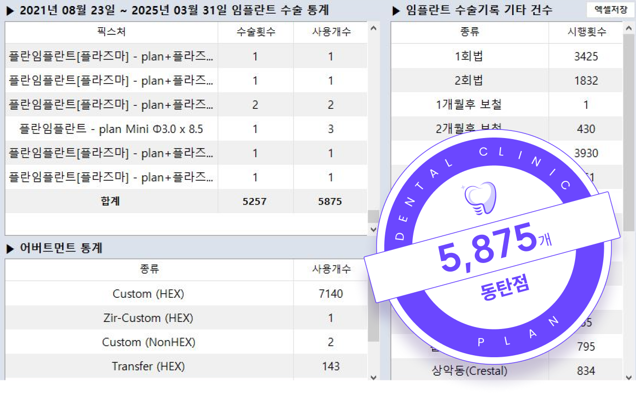 2021년 8월 23일부터 2025년 3월 31일 임플란트 수술 통계 5,875개