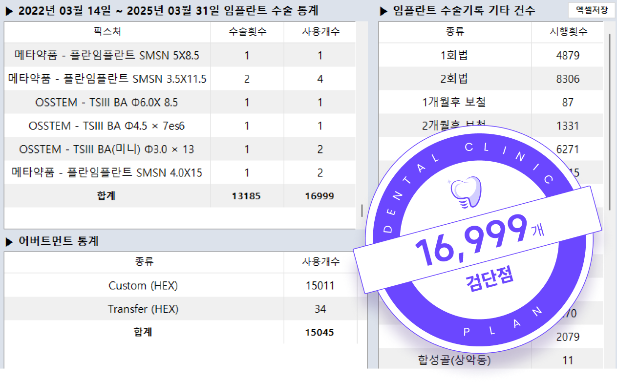 2022년 3월 14일부터 2025년 3월 31일 임플란트 수술 통계 16,999개