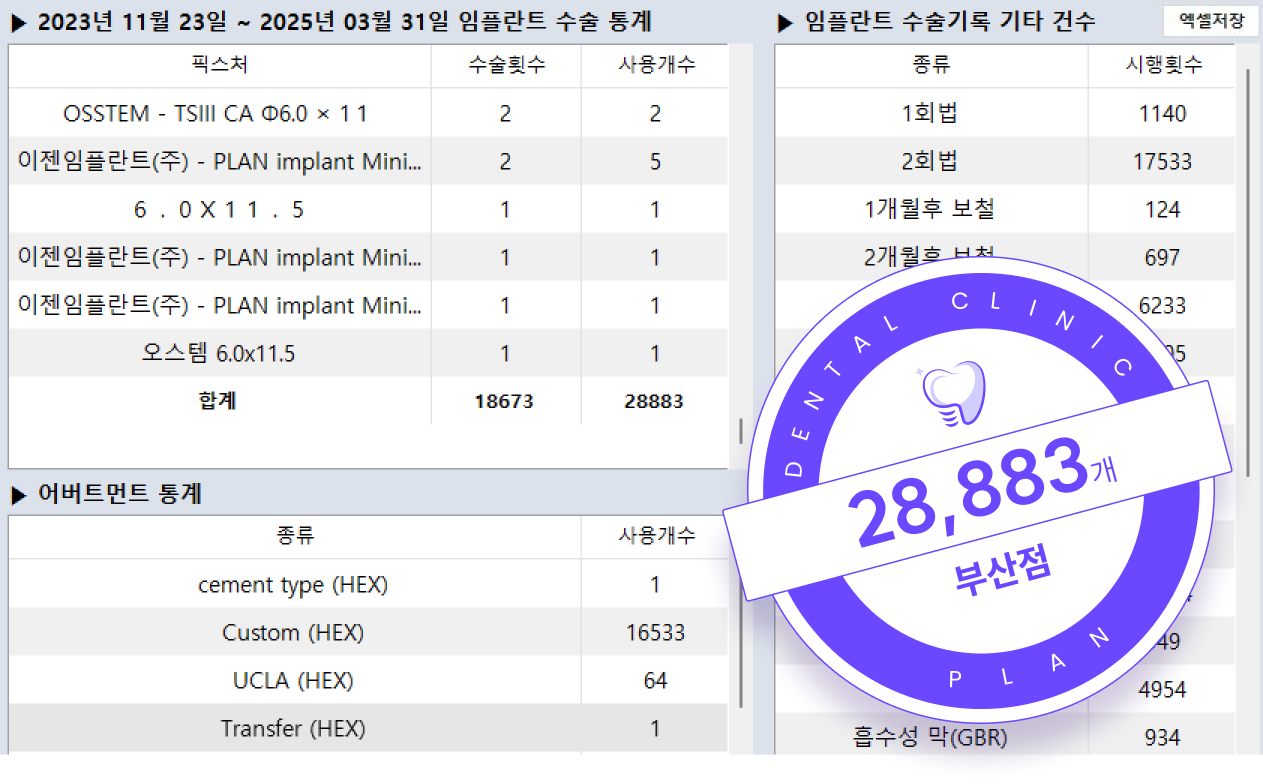2023년 11월 23일부터 2025년 3월 31일 임플란트 수술 통계 28,883개