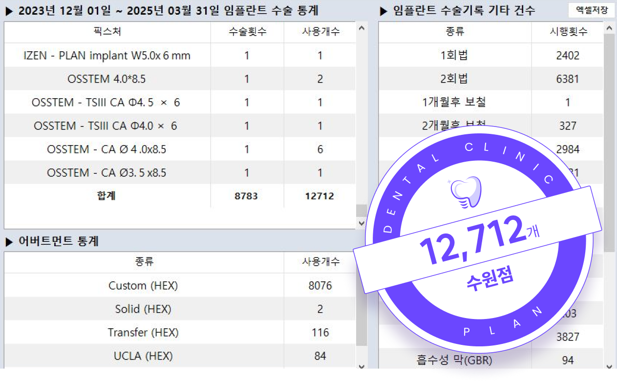 2023년 12월 01일부터 2025년 3월 31일 임플란트 수술 통계 12,712개